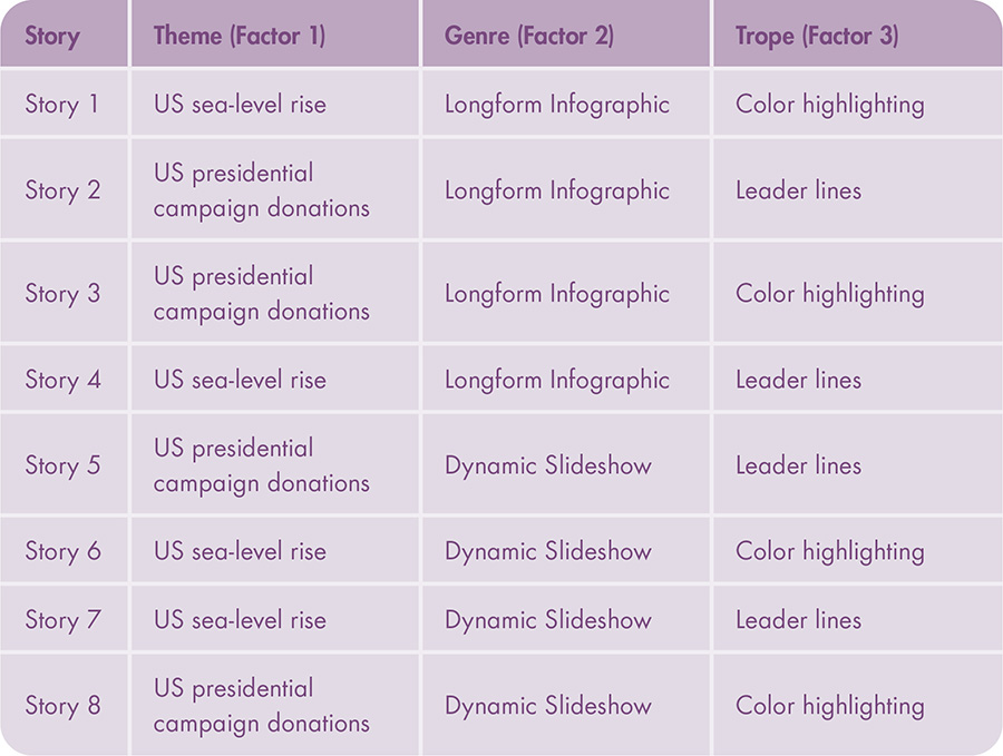 Table 4. Factorial Design. The study followed a 2×2×2 factorial design, resulting in eight unique visual stories.