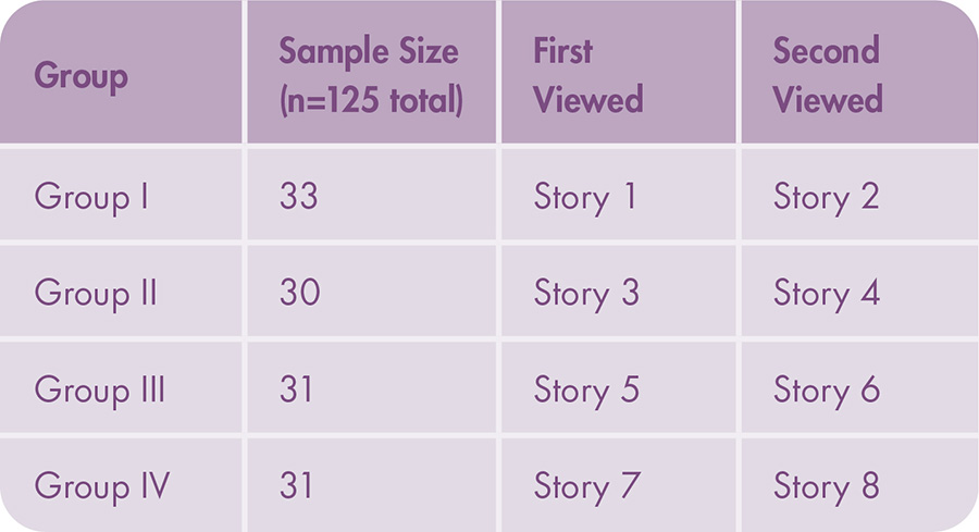 Table 5. Group Assignment. Each participant reviewed both visual story themes, with the visual stories presented in the same genre but using different trope solutions.