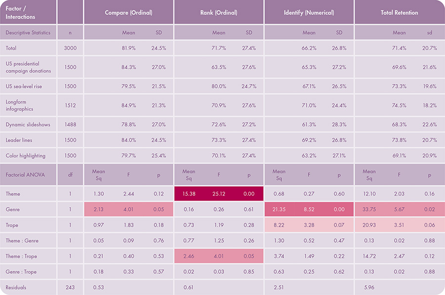 Table 6. Participant Retention Results. The table shows descriptive statistics (top) and factorial ANOVA (bottom) for retention. The table includes main effects by factor (theme, genre, and trope) as well as interaction effects between factors. The table includes four separate factorial ANOVA models on retention for compare (ordinal), rank (ordinal), identify (numerical), and total retention. Color indicates significance:  p < 0.10 ,  p < 0.05 ,  p < 0.01 ,  p < 0.001.
