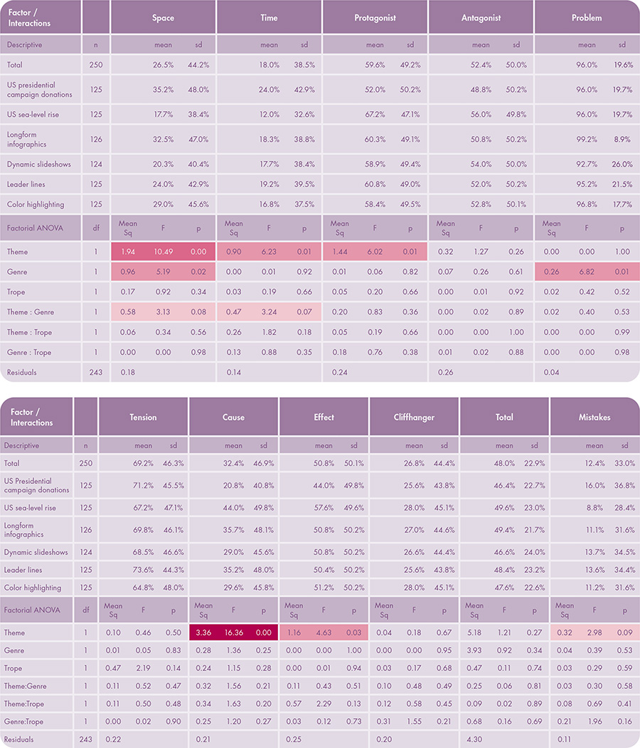 Table 7. Participant Comprehension Results (in two parts). The table shows descriptive statistics (top half of each part) and factorial ANOVA (bottom half) for comprehension. The table includes main effects by factor (theme, genre, and trope) as well as interaction effects between factors. The table includes nine separate factorial ANOVA models on comprehension for each of the nine evaluated narrative elements and two additional models for total comprehension across all elements and mistakes in comprehension. Color indicates significance:  p < 0.10 ,  p < 0.05 ,  p < 0.01,  p < 0.001.