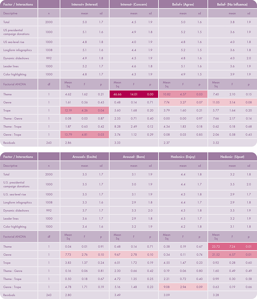 Table 8. Participant Reaction Results (in two parts). The table shows descriptive statistics (top half of each part) and factorial ANOVA (bottom half) for reaction. Likert ratings are out of 7 points. The table includes main effects by factor (theme, genre, and trope) as well as interaction effects between factors. The table includes eight separate factorial ANOVA models on reaction, one for each of the evaluated reaction measures. Color indicates significance:  p < 0.10 ,  p < 0.05 ,  p < 0.01,  p < 0.001.