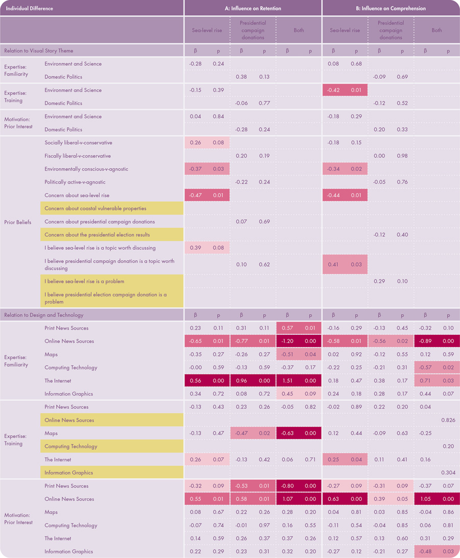 Table 9. Influence of Individual Differences on Retention and Comprehension. The table shows the results of multiple linear regression between individual differences and retention and comprehension. Color indicates significance: p < 0.10 ,  p < 0.05 ,  p < 0.01,  p < 0.001. Yellow indicates an individual difference measure that we removed because it was collinear with another measure.