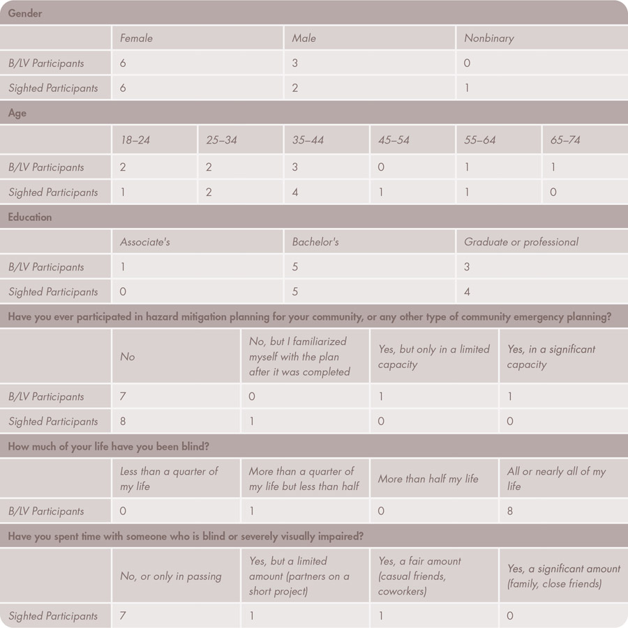 Table 1. Demographic summary of participants.