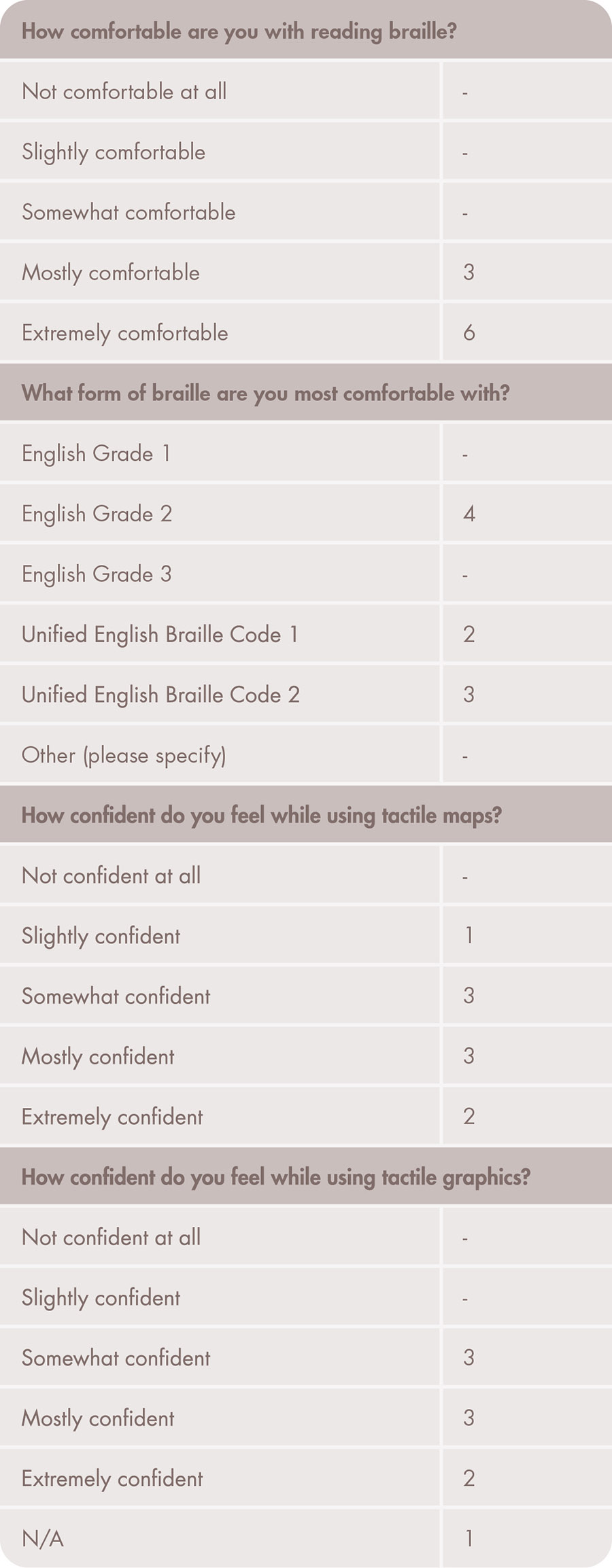 Table 2. Additional information from B/­LV participants.