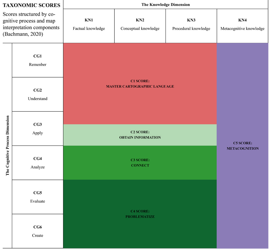 Figure 2. Taxonomic scores, based on Bachmann (2020, 38).