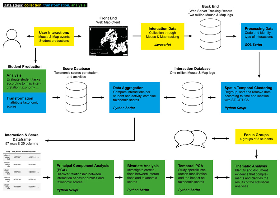 Figure 3. Data Collection Processing and Analysis Steps