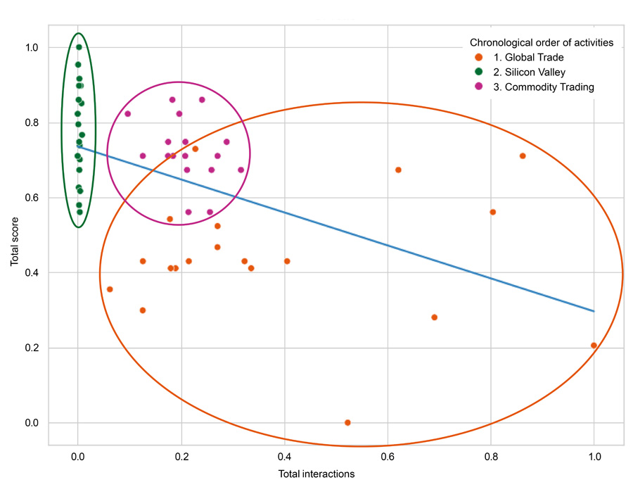 Figure 5. Interaction selection and taxonomic scores.