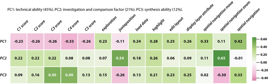 Figure 6. PCA correlation matrix.