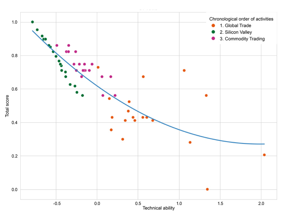 Figure 7. Non-linear regression of technical ability and taxonomic total score.