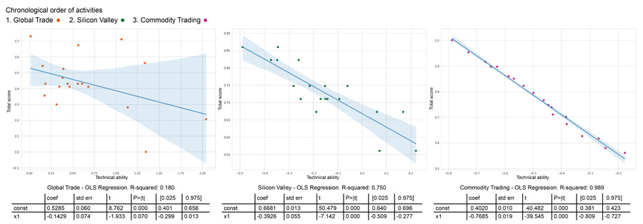 Figure 8. Linear regressions of technical ability and taxonomic total score per activity.