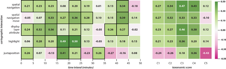Figure 9. Interactive behaviors with the most contribution to learning.