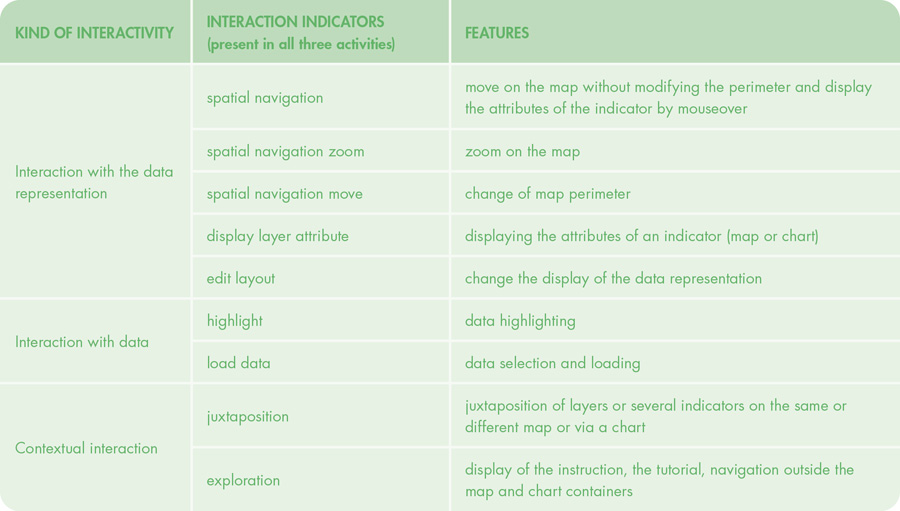 Table 2. Interactivity and interactions implemented on the website.