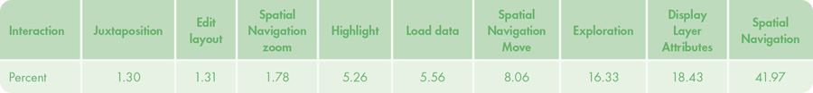 Table 3. Interaction logs.