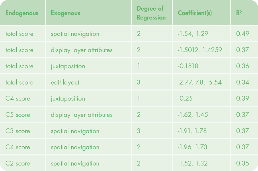 Table 4. Bivariate analysis results (p-value < 0.05).