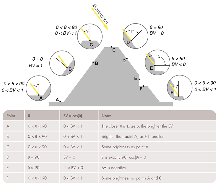 Figure 2. Profile view of pyramid.