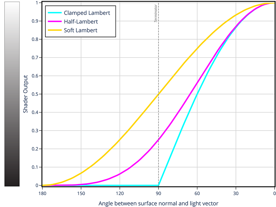 Figure 10. Comparison of output values for different Lambertian shader transforms.