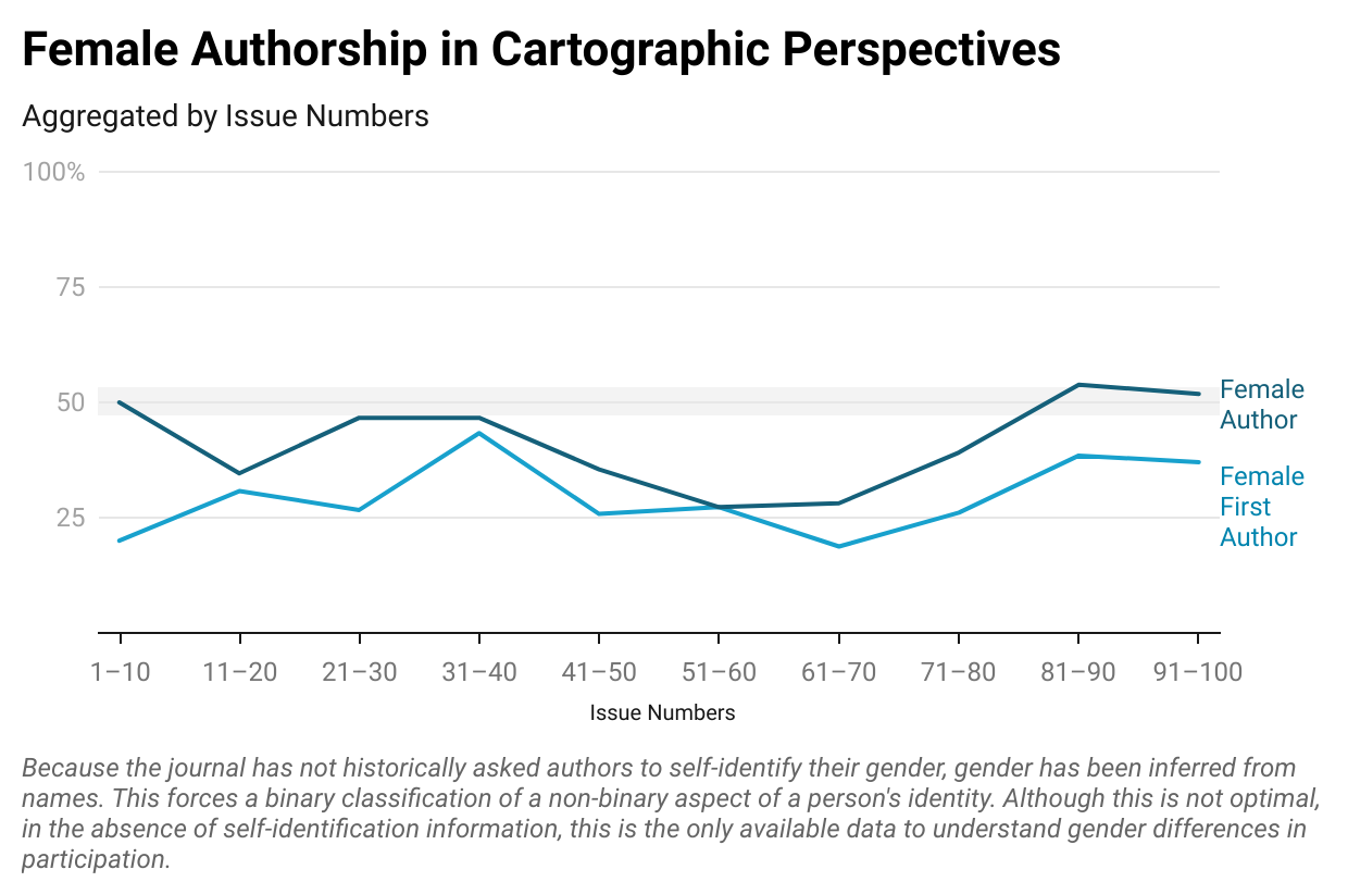 Figure 2. Female authorship in Cartographic Perspectives, issues 1–100.