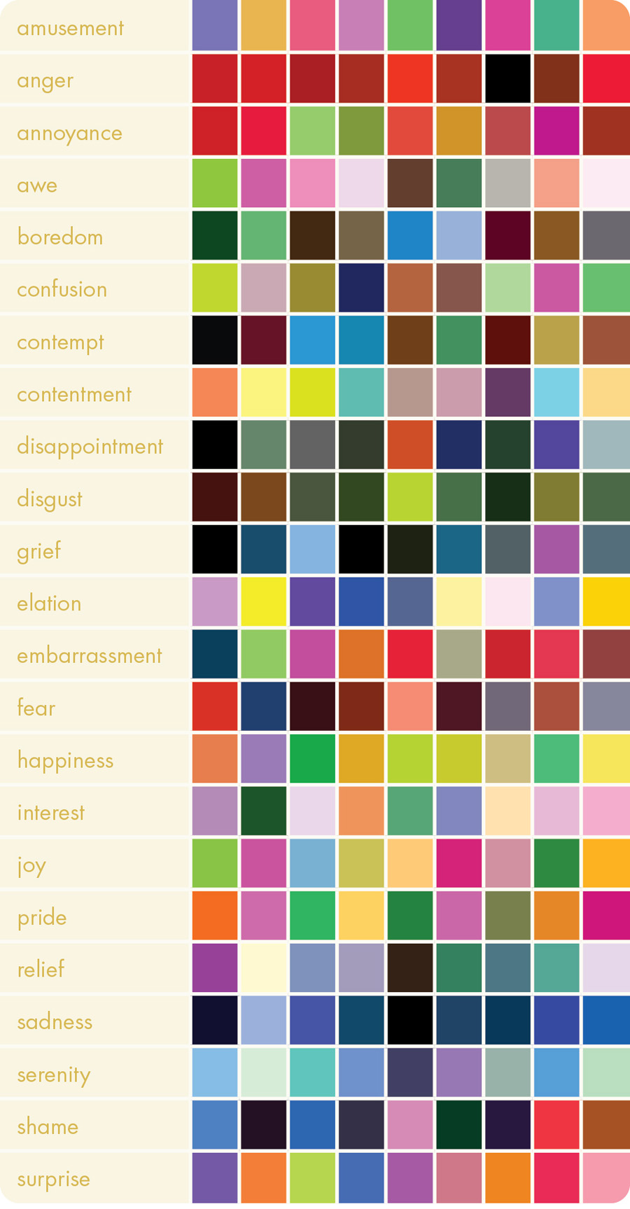 Figure 4. A subset of colors reported as associated with emotions. Each column represents one participant with nine out of ninety-five participants shown here.