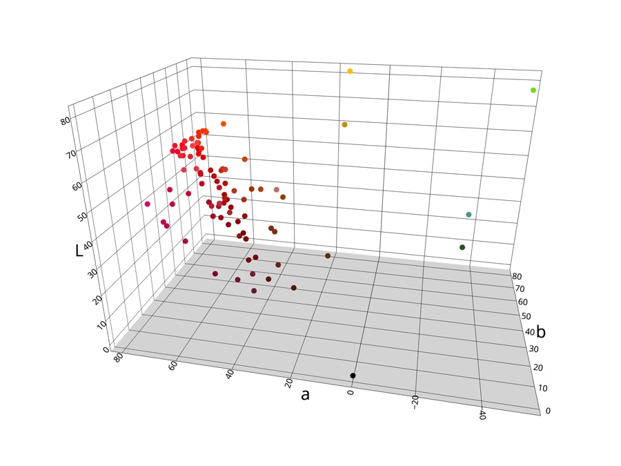 Figure 5. 3D scatter plot of colors selected for anger in the CIELab color space.