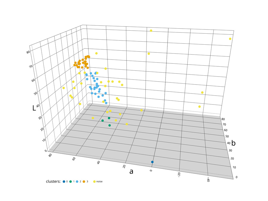 Figure 6. 3D scatter plot of classified dots for anger. The values identify the different clusters.
