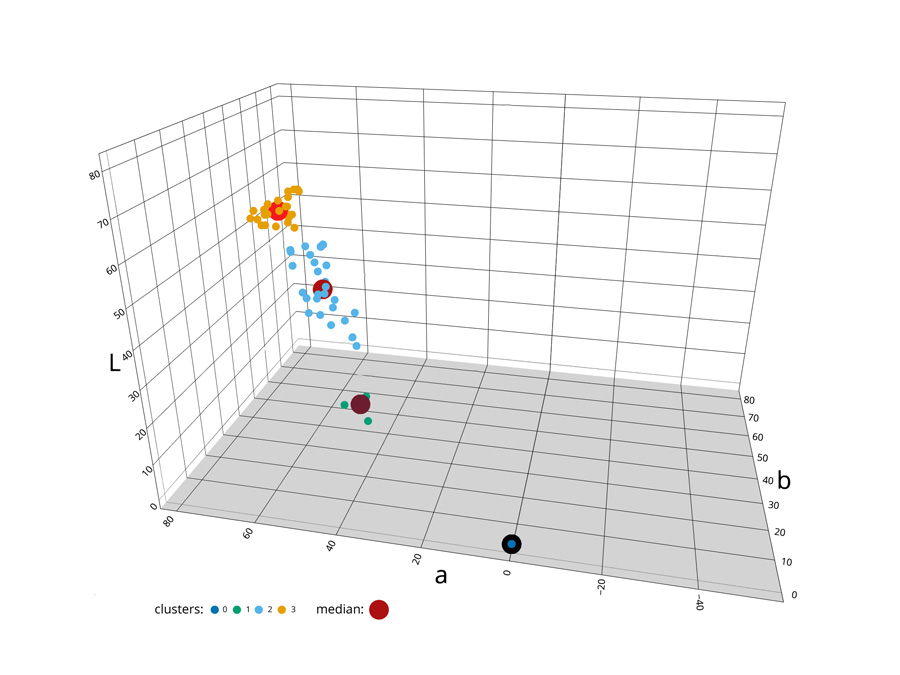 Figure 7. 3D scatterplot with classified dots and candidate colors for anger. The large dots show the actual color represented by the median point of each cluster.
