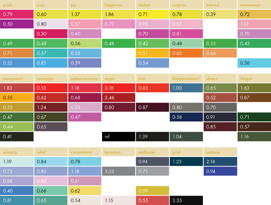 Table 1. Congruency ratings of cognitively congruent color candidates based on the cluster analysis. Emotions and colors are grouped by similarity. An infinite score for anger indicates a cluster of identical colors.