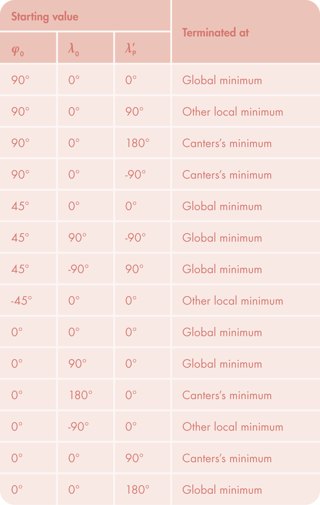 Table 1. Influence of starting values on the result of aspect parameter optimization.