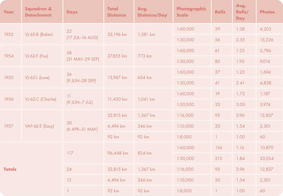 Table 1. Flight days, distances, and photographic production derived from nearly 60,000 images and their camera-printed labels.