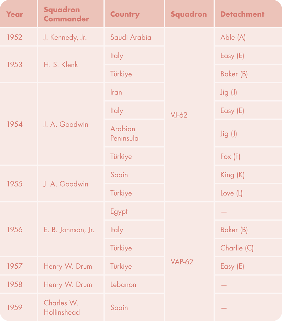 Table 2. A partial reconstruction of 1950s VJ/VAP-62 deployments and detachments (where available) in the Mediterranean, Middle East, and Türkiye. (Squadron Commander information after Grossnick 1995, 316; other information from US National Archives).