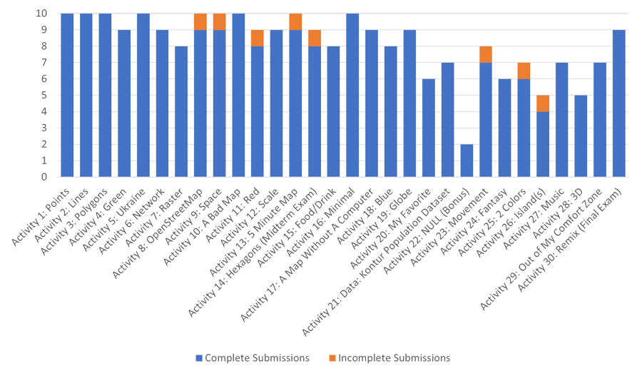 Figure 4. Completion rates for each Map Challenge activity.