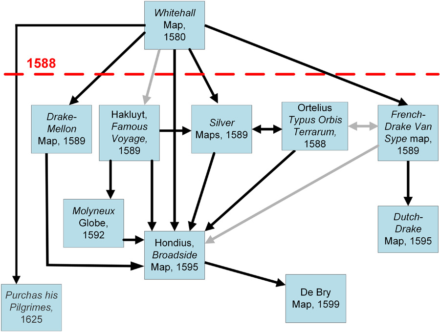 Figure 1. A flashforward suggesting the derivation and chronology of the first descriptions of Drake’s route of circumnavigation of the world shown in this paper. Time runs roughly from the top to the bottom.