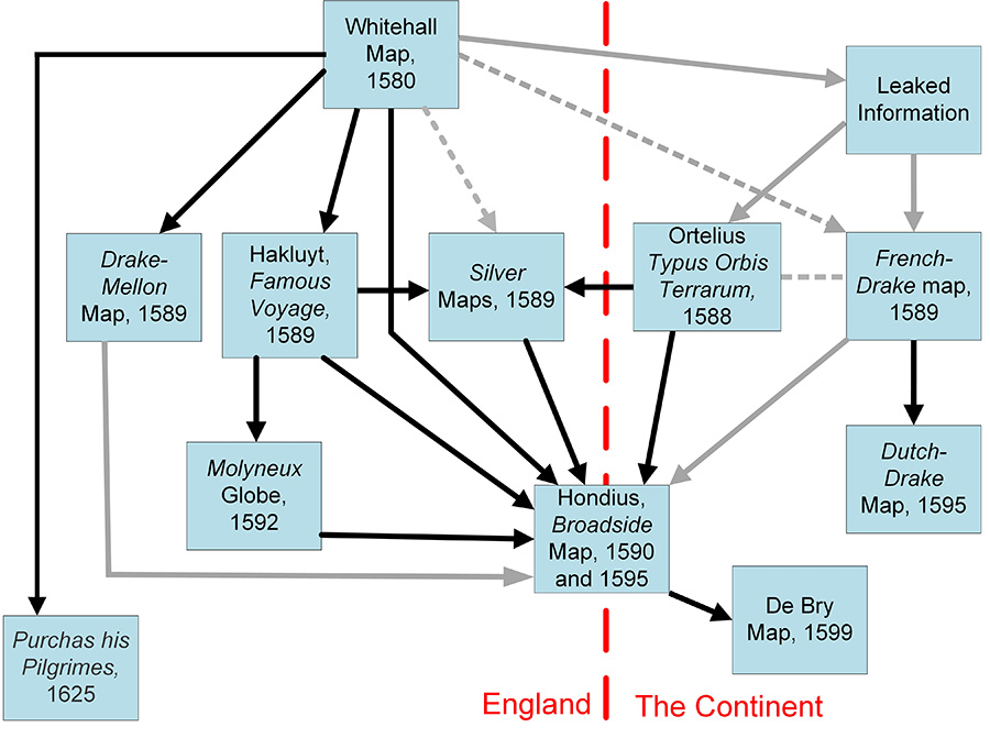 Figure 12. The Continental Theory for the relationships of the sixteenth-century objects that show Drake’s route of circumnavigation. Time runs roughly from the top to the bottom. The red dashed line divides maps made in England from those made on the European continent. Black arrows show information flows. Gray arrows show suspected information flows. Dashed grey arrows show ghost connections, that is, connections that may or may not have existed.