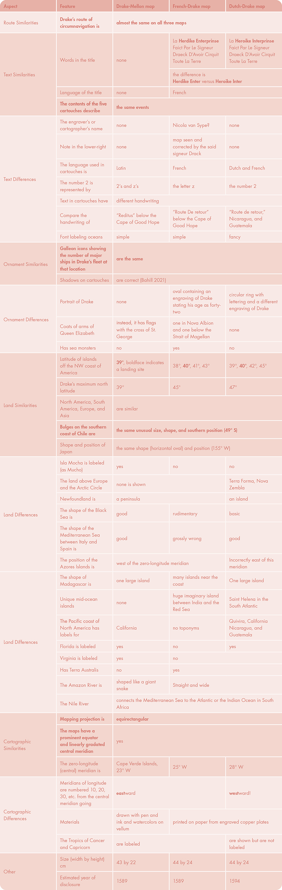 Table 3. Similarities and differences between the Drake-Mellon map, the French-Drake map, and the Dutch-Drake map. Cells in a boldface font are especially important.