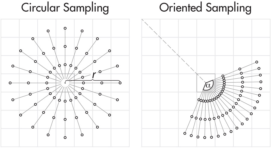 Figure 3. Orthographic top-down view of an elevation model. The small circles are the sampling points for computing ambient occlusion for the central pixel. This example has 20 sampling rays and a scan radius r equal to three grid cells. Left: circular sampling. Right: oriented sampling with an aperture angle 𝛼 of 135° oriented along a top-left illumination direction indicated by the dashed line.