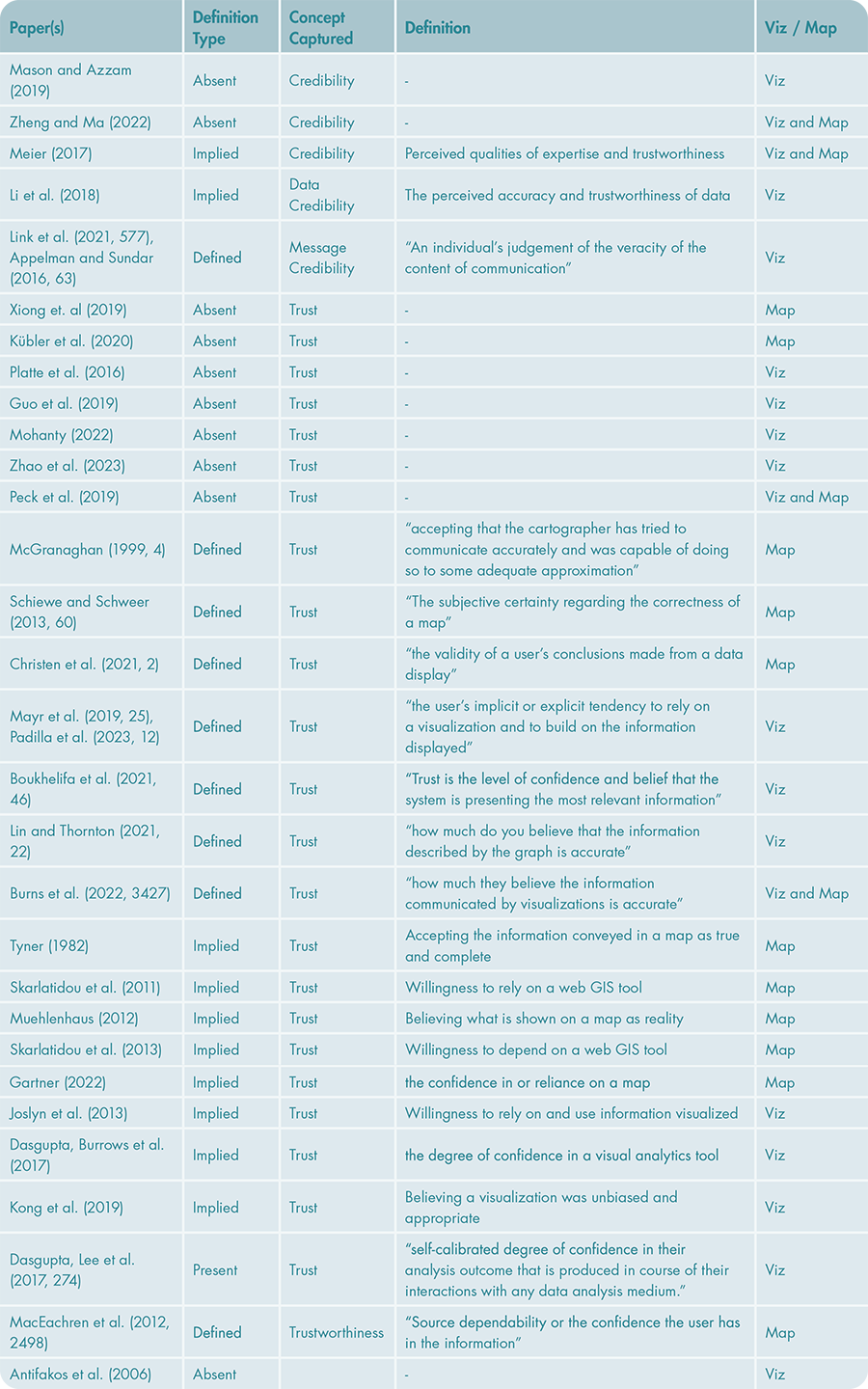 Table 1. Breakdown of trust/credibility definitions.