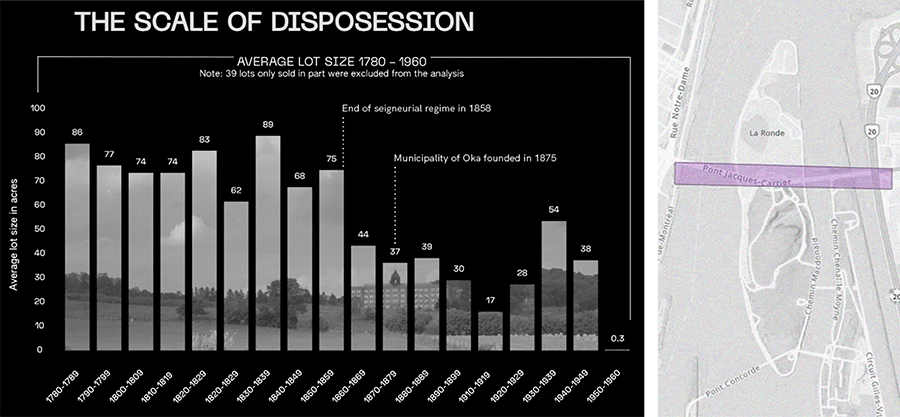 Figure 4. By superimposing lot 137 on the Jacques Cartier bridge in Montréal, we are able to grasp the scope of dispossession; how much land was attributed to just one man like Pierre Brazeau. The graph contextualizes the sizes of the lots within the seigneurial regime. By using both visualizations we can better understand how the Seigneurie rapidly spread across the land.
