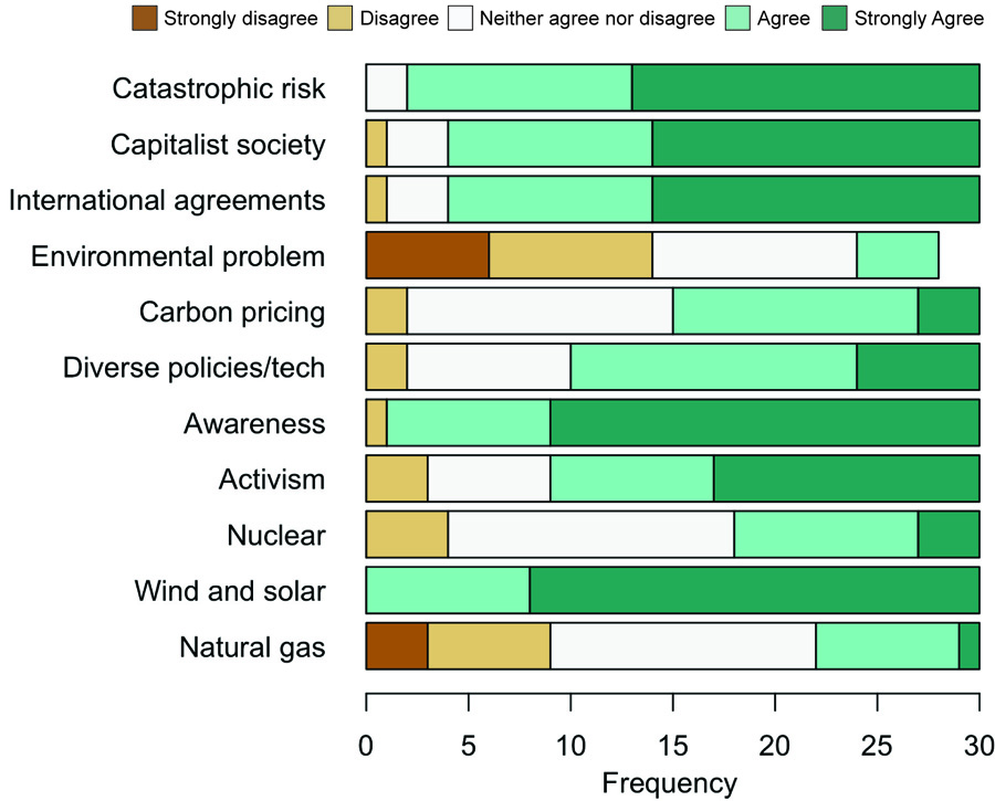 Figure 3. Participants ranked their level of agreement with a range of statements related to climate change, including views of nature, models of social change, and framing of the problem and its solutions. The wording of each statement can be found in Table 2. There were no participants who strongly agreed with the “Environmental problem” statement.