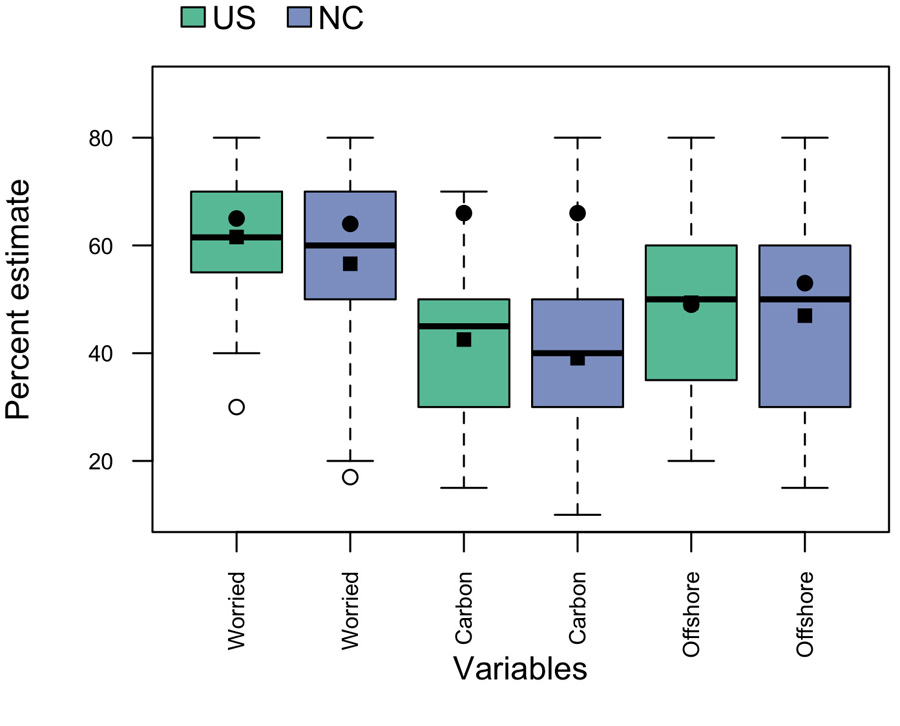 Figure 4. Participants estimated the percentage of adults in the US and NC that support specific climate change opinions. Box and whisker plots show the minimum, first quartile, median, third quartile, and maximum estimates. Square symbols depict the mean estimate and circle symbols depict the actual percentages.