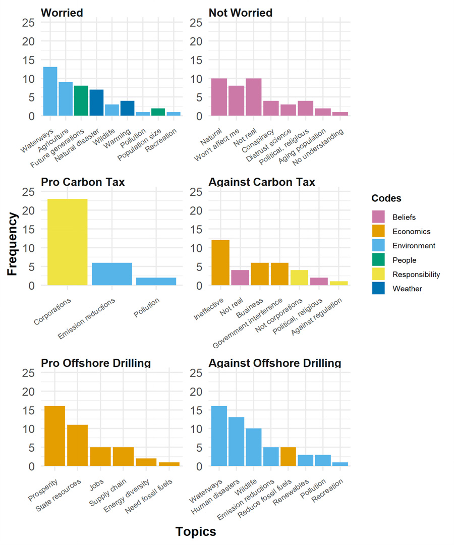 Figure 5. Common sets of codes were applied to group the participant responses explaining why they thought others do or do not support each of the climate change opinions. Coded responses were also separated according to specific topics falling within each code.