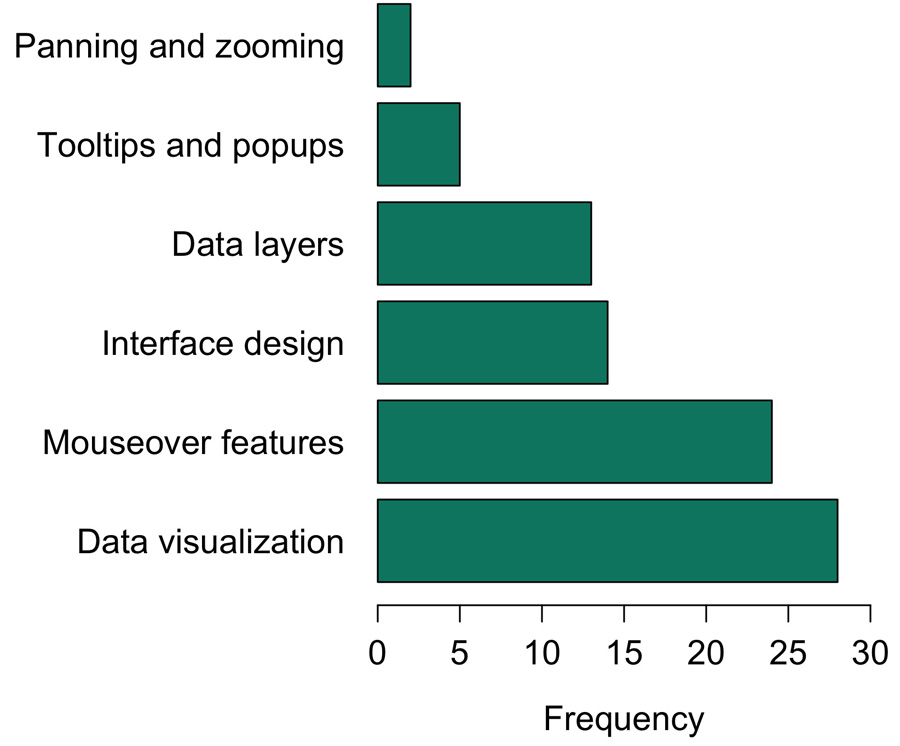 Figure 9. Participants selected the most helpful map features from a list of interface design choices and map interactions after completing the map reading tasks.