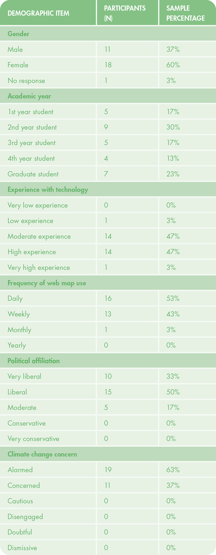 Table 1. Participant demographics (n = 30).
