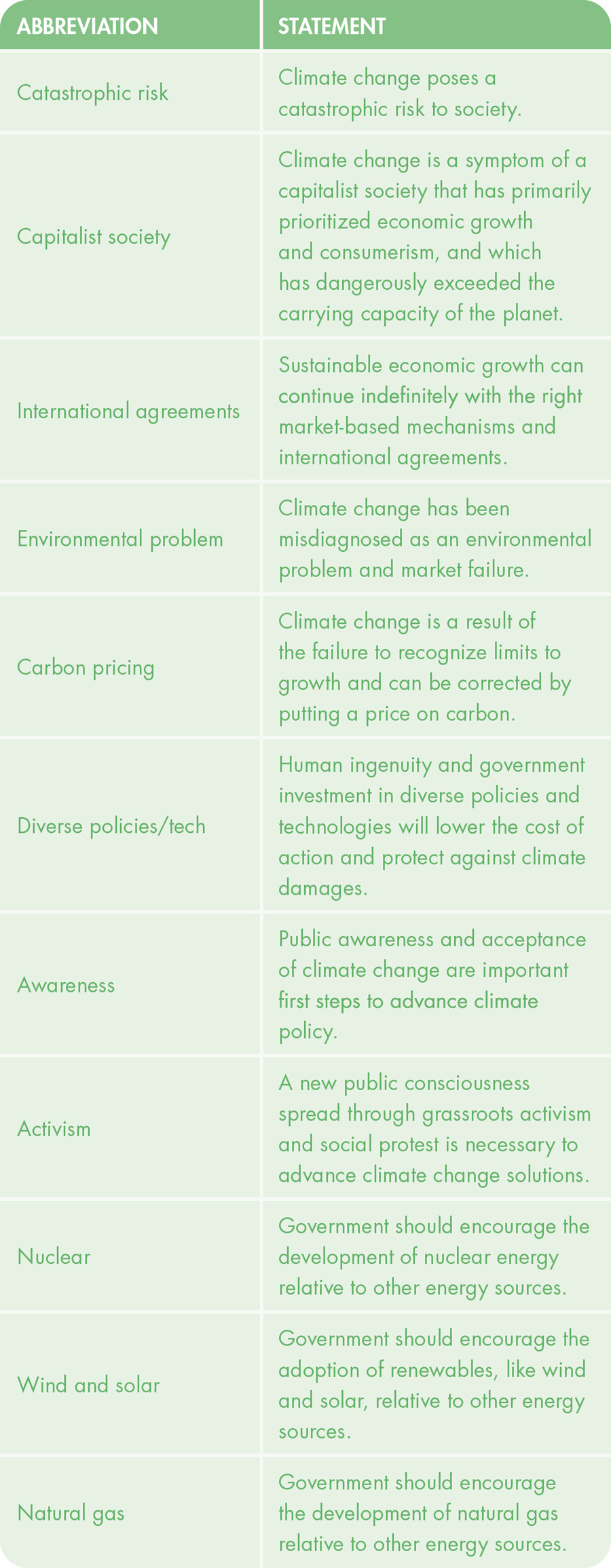 Table 2. Abbreviated names of climate change statements presented to participants. Participant responses are seen in Table 3.
