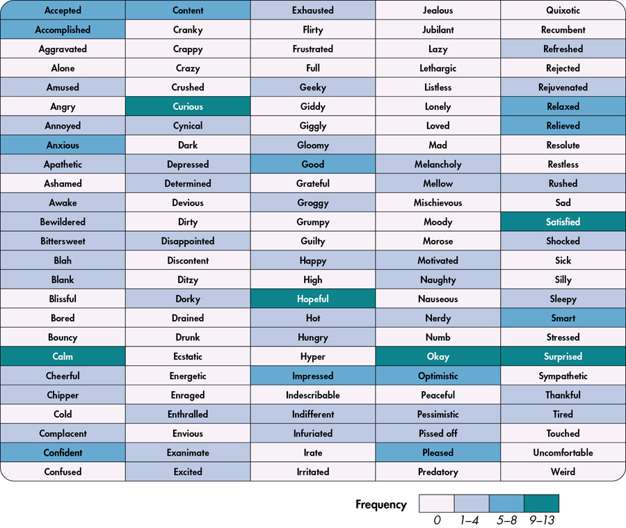 Table 4. Participants selected from a list of emotions to best describe their mood when completing the map reading tasks.