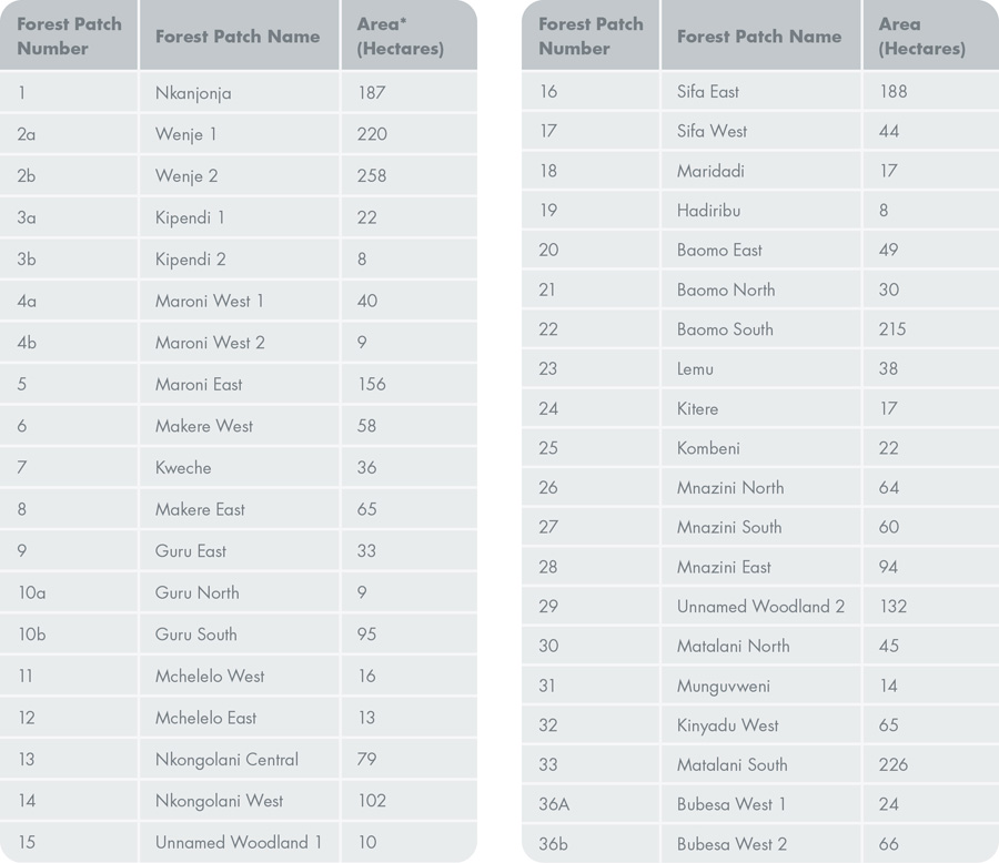 Table 1. Selected forest patches and their published names. Forest patches are identified by their numbers and corresponding published names, as well as the forest area in hectares. The table is adapted from Figure 3 in Butynski and Mwangi (1994), and it references Figure 2 below. *Areas calculated using polygon geometry in GIS software.