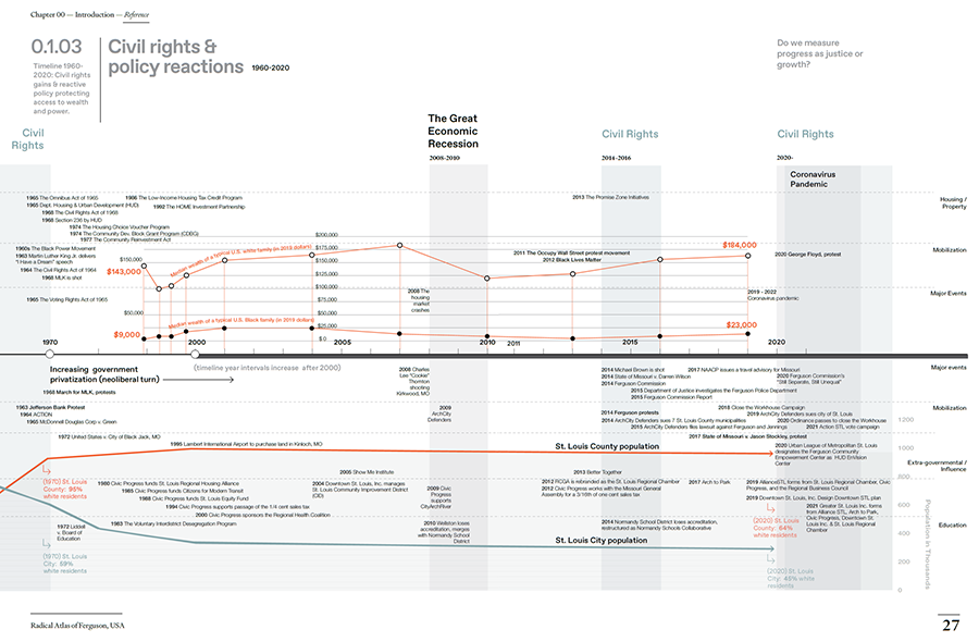 Figure 2. 0.1.03 Timeline of civil rights & policy reactions, 1960–2020 (26–27).