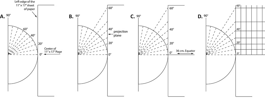 Figure 3. Four steps showing the geometric construction of the perspective cylindrical projection, using a 10° graticule spacing.