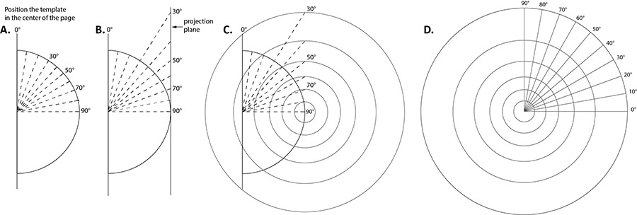 Figure 5. Four steps showing the geometric construction of the polar centered gnomonic projection using a 10° graticule spacing.