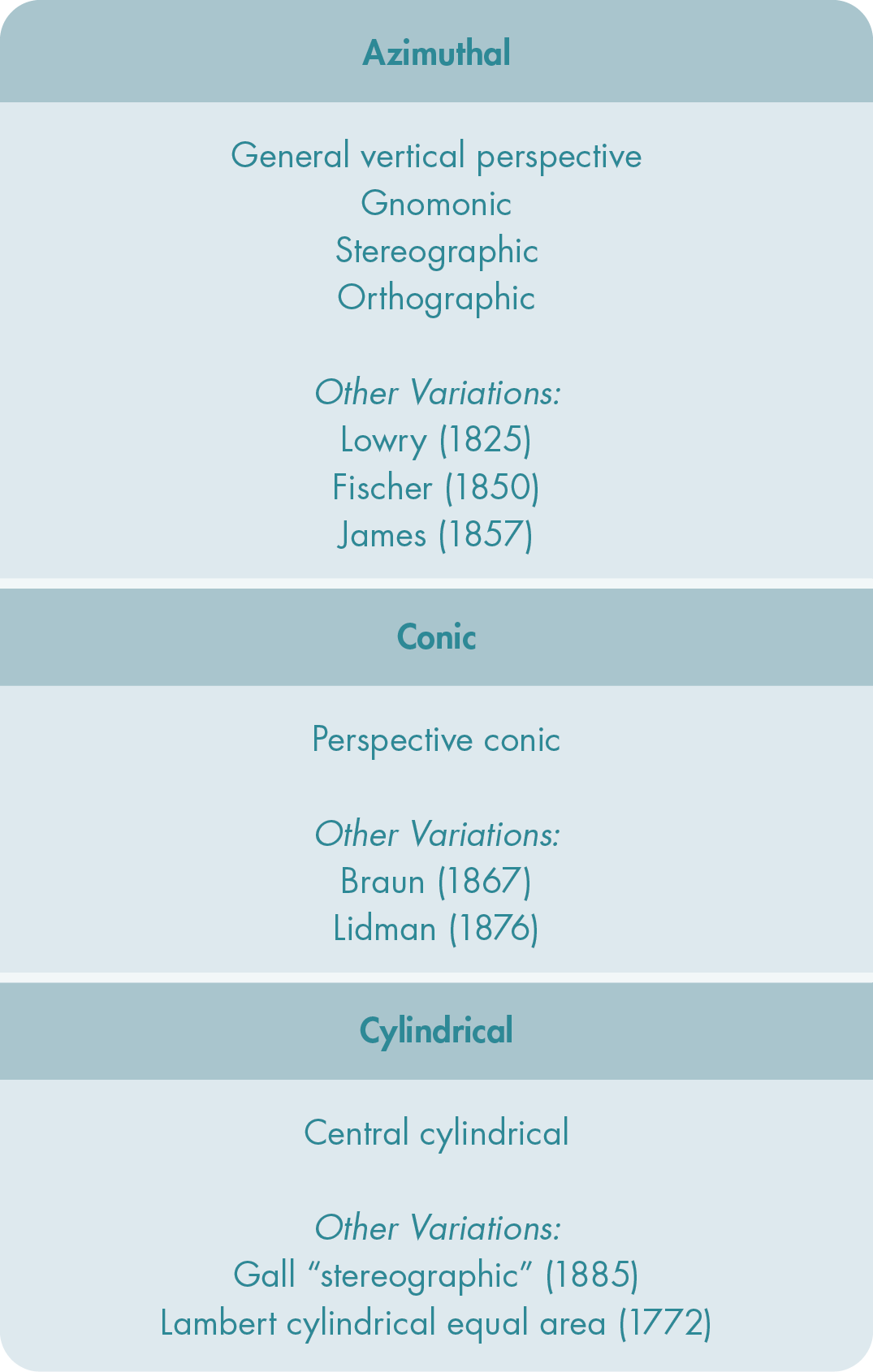 Common perspective projections.