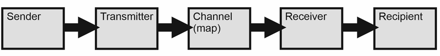 Figure 1. A version of Claude Shannon and Warren Weaver's 1949 communication diagram.