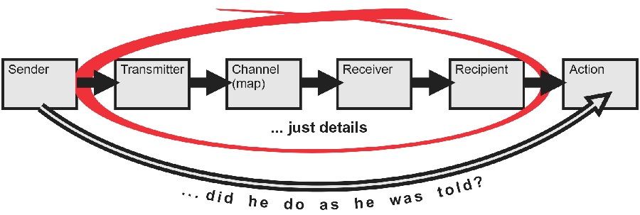 Figure 2. An expansion of Claude Shannon and Warren Weaver's 1949 diagram.